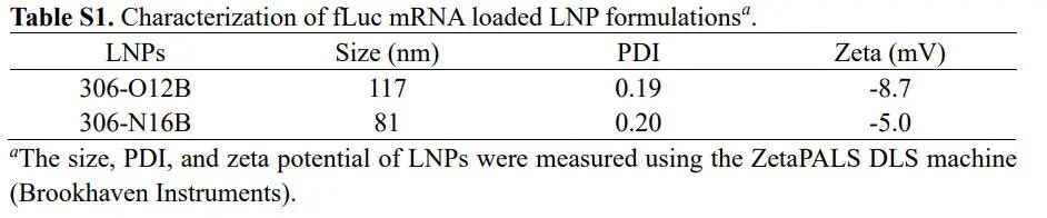 肺靶向和肝靶向LNPs的結(jié)構(gòu)差異，及其在mRNA遞送中的應(yīng)用