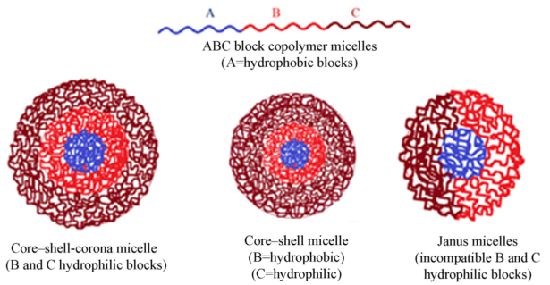 嵌段共聚物在藥物遞送系統(tǒng)中的應用