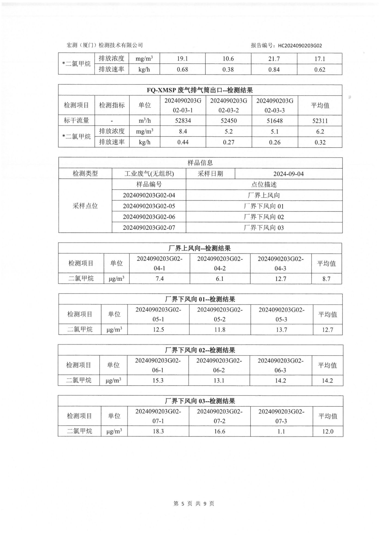 賽諾邦格關(guān)于新污染物二氯甲烷自行監(jiān)測數(shù)據(jù)結(jié)果公示