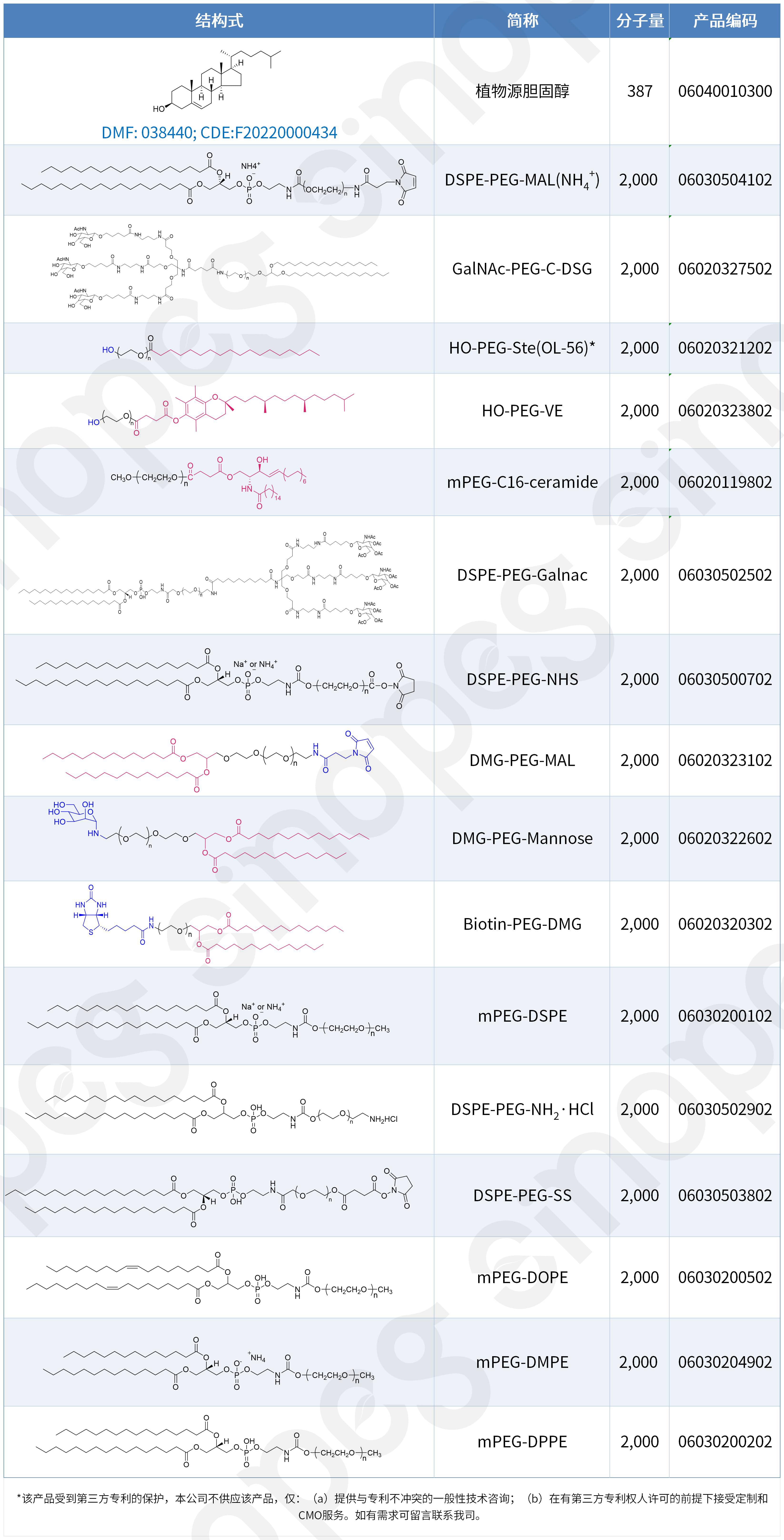 三地授權(quán)！賽諾邦格DHA-1系列陽(yáng)離子脂質(zhì)再獲美國(guó)馬庫(kù)什通式專(zhuān)利授權(quán)，完成LNP陽(yáng)離子脂質(zhì)專(zhuān)利“大滿(mǎn)貫”